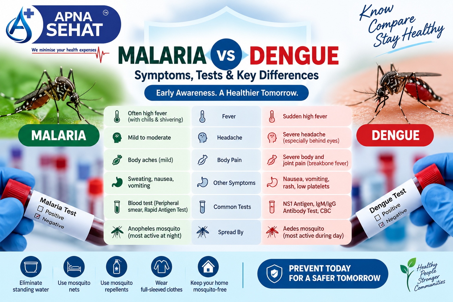 Malaria vs Dengue: Symptoms, Tests & Key Differences