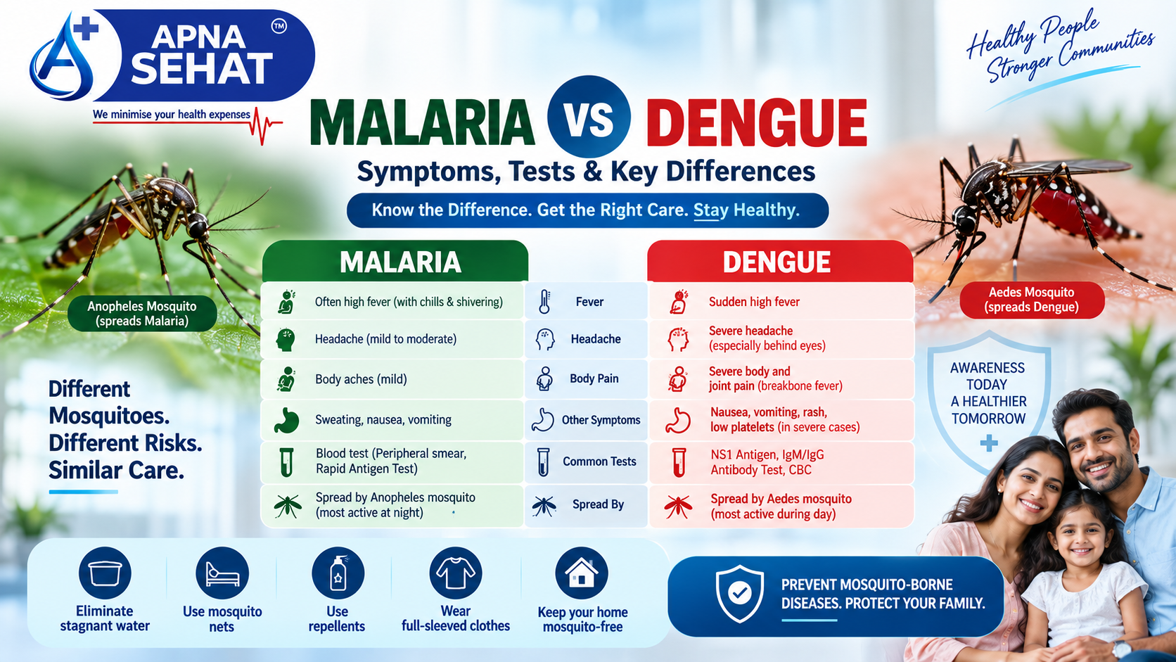Malaria vs Dengue: Symptoms, Tests & Key Differences